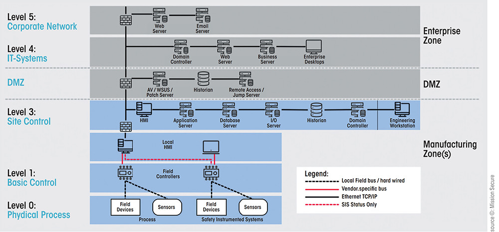 IoT and Maritime-Industry Purdue model - maritime organizations review