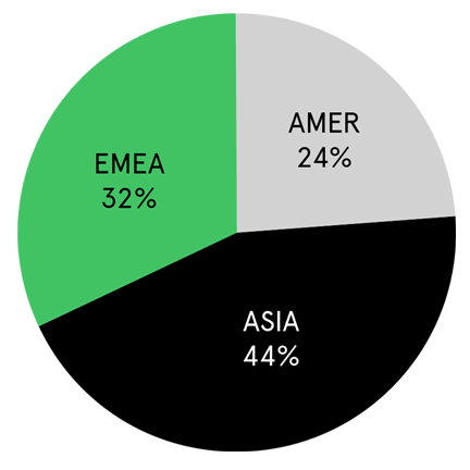 Chart depicting semiconductor billings by region