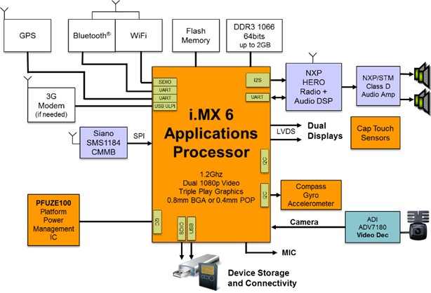 block diagram of applications processor module block diagram of applications processor module
