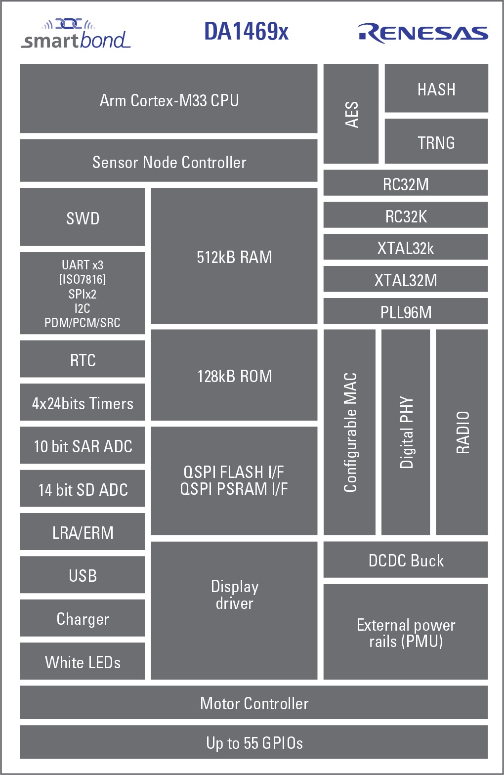 Renesas DA14695 Block diagram