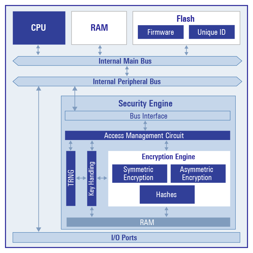 Renesas Secure MCUs block diagram