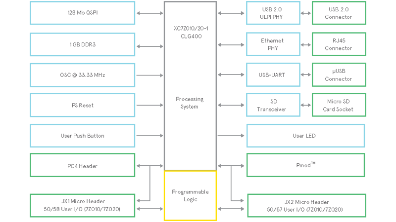 MicroZed Industrial IoT starter kit block diagram