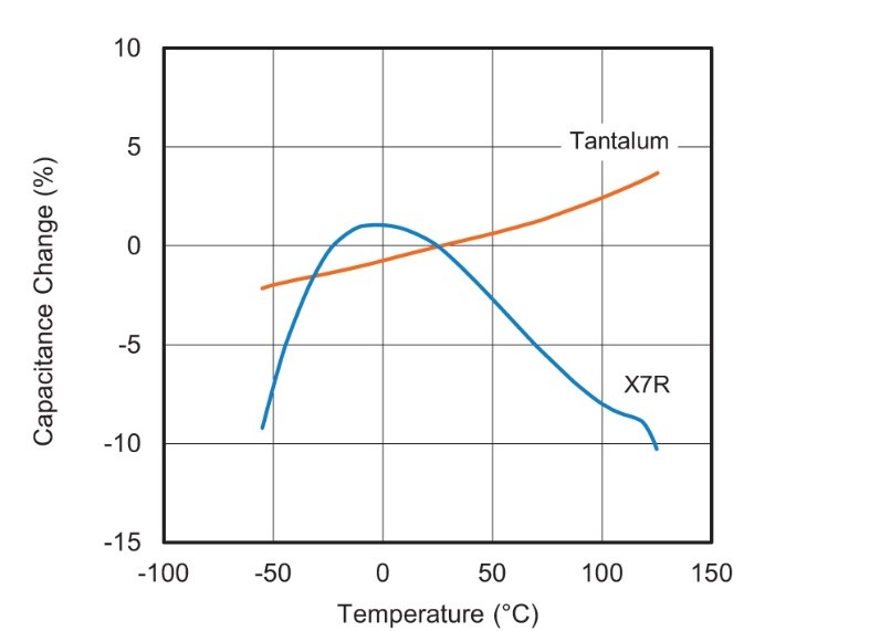 Vishay MLCC to Tantalum fig. 5