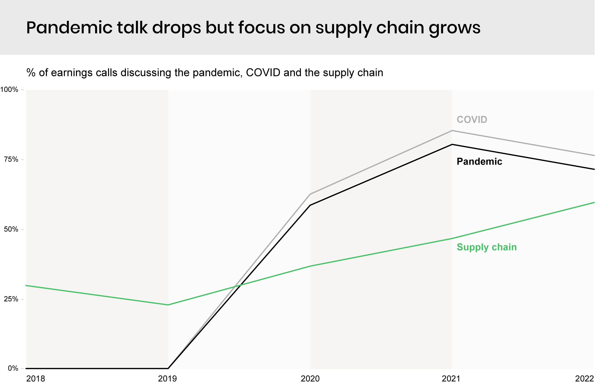 Pandemic talk drops, but focus on supply chain grows