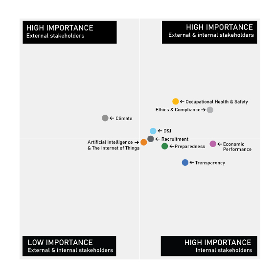 2020 Avnet Sustainability Report graph