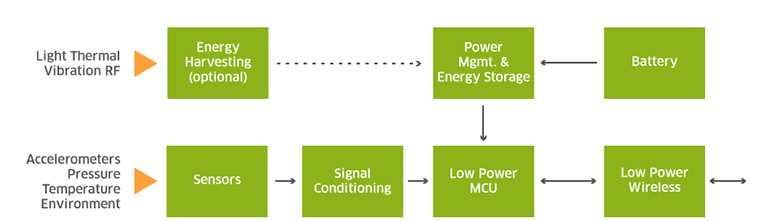 Figure 1 shows a typical wireless sensor node.