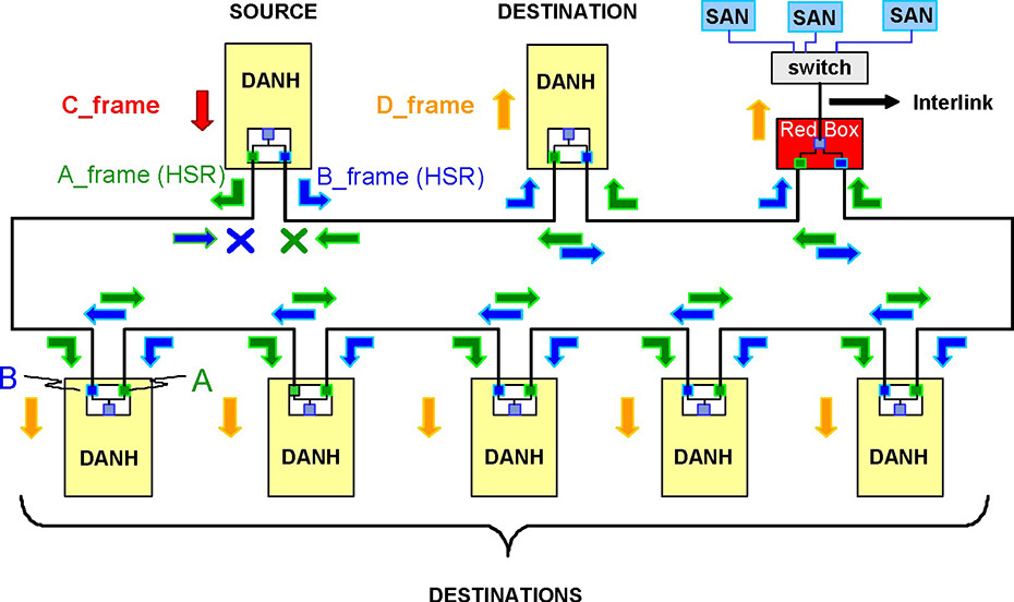 Figure 2:HSR Example of Ring Configuration for Multicast Traffic