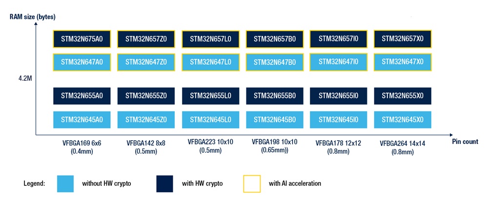 STMicroelectronics STM32N6 product series portfolio