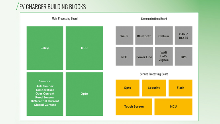 Advances in charging infrastructure drive the rise of green mobility