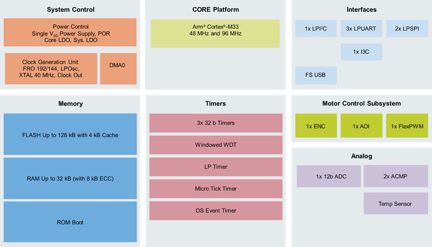 NXP MCX A Series MCUs block diagram