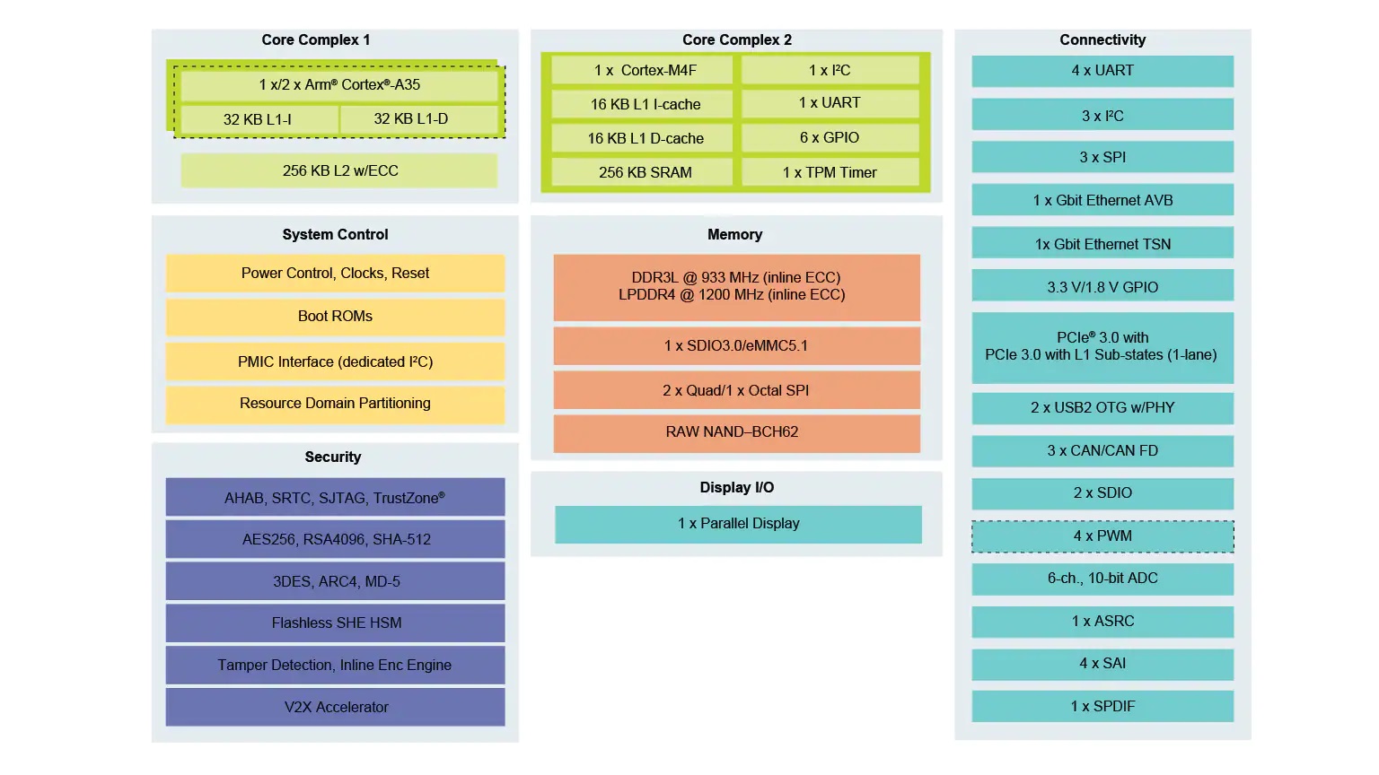 i.MX 8XLite Block Diagram