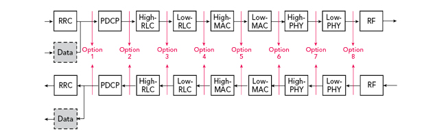 Functional split between the CU and DU - block diagram