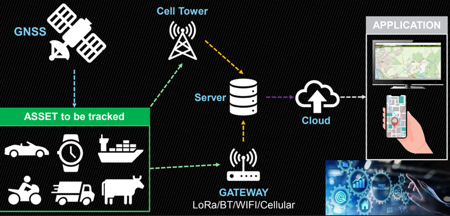 Long range asset tracking solution
