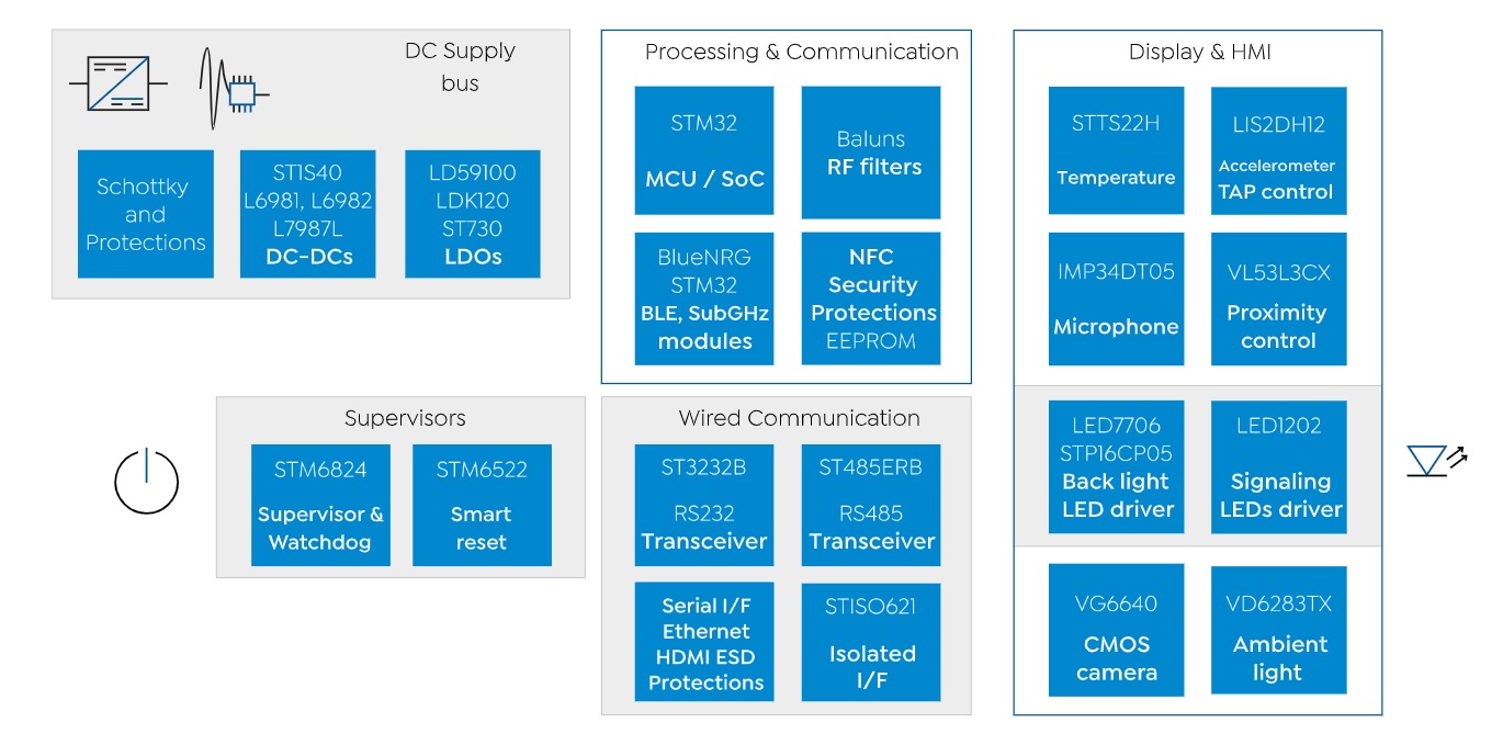The primary functional blocks of a building control HMI (source ST)