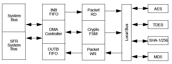 block diagram: PIC32MZ MCUs