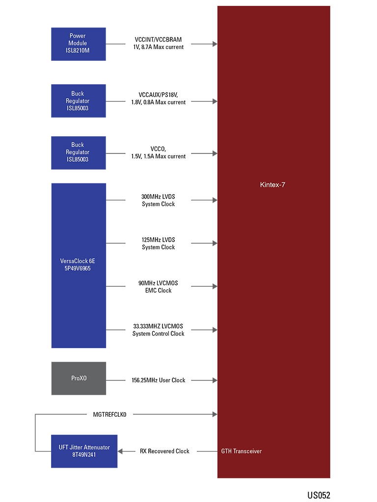 Block Diagram: Xilinx Kintex 7