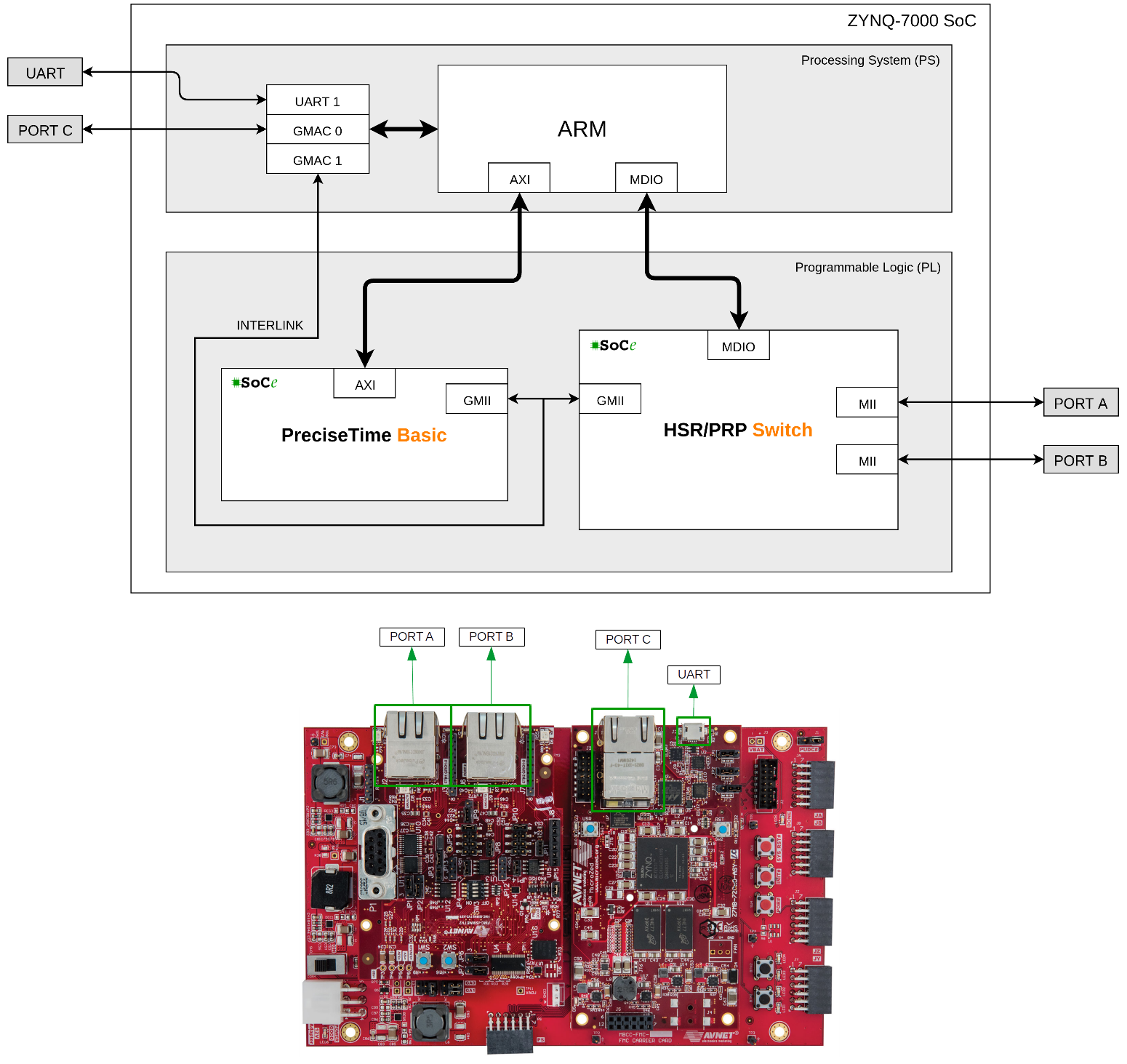 Figure 6: HSR/PRP/PTP/ Implementation on MicroZed I4EK