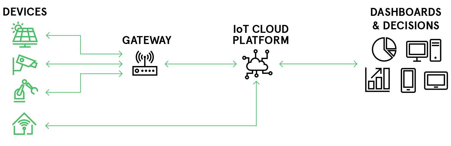 IoT animation