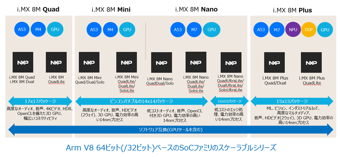 i.MX 8M i.MX 8M