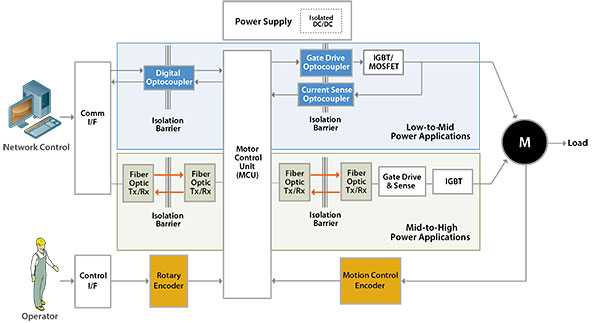 Image of Block diagram med imaging
