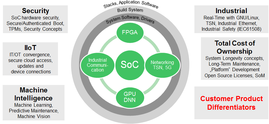 Offering and Technolgy Focus Points diagram