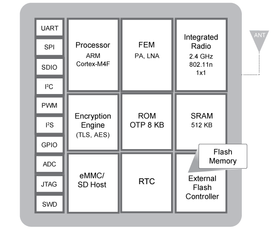 Renesas DA16200 Block diagram Renesas DA16200 Block diagram