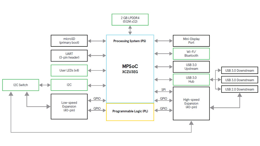 Xilinx Ultra96 board block diagram