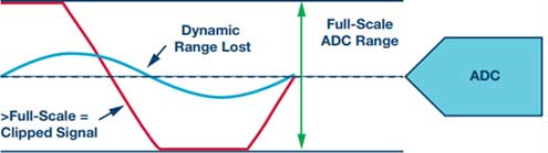 ADC dynamic range graph