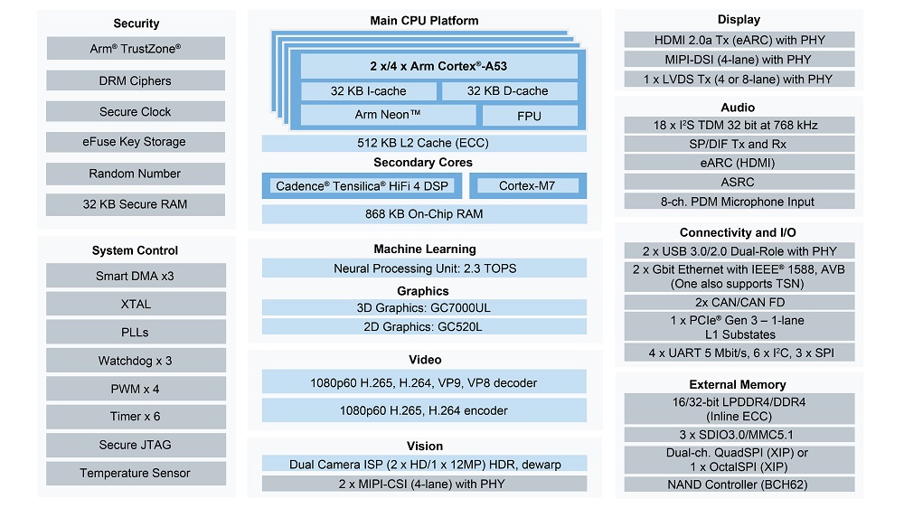 NXP iMX 8M Plus block diagram