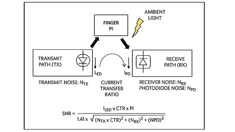 Diagram: mission of wearable PPG