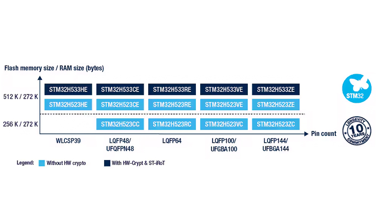 STMicroelectronics STM32H5 Series portfolio