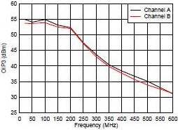 output third-order intercept point (OIP3)