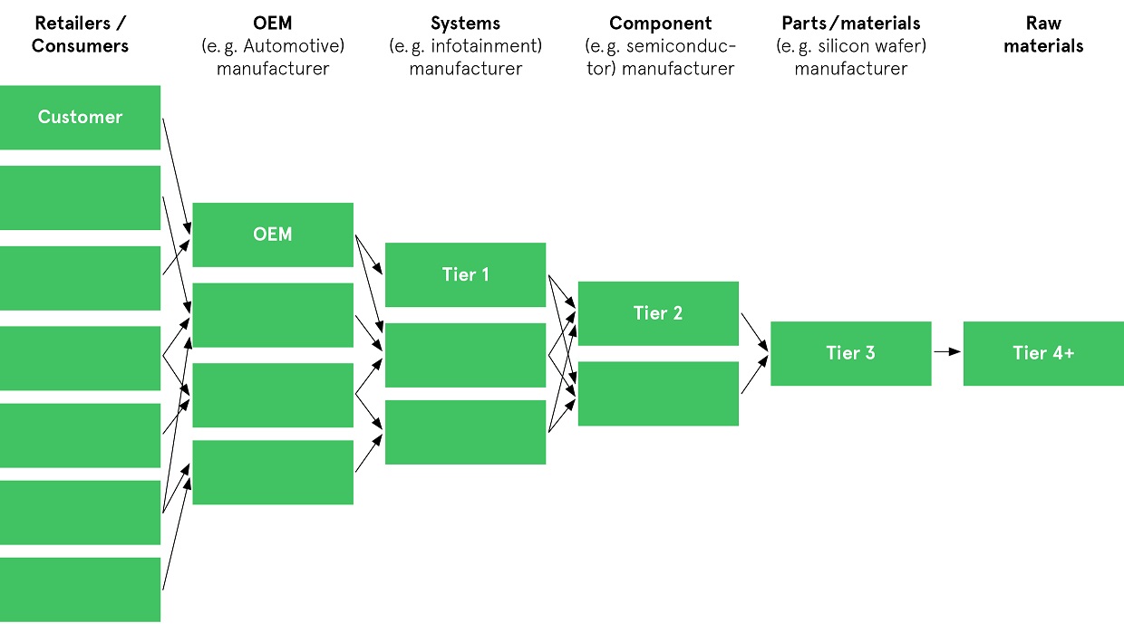 Supply chain tiers illustration