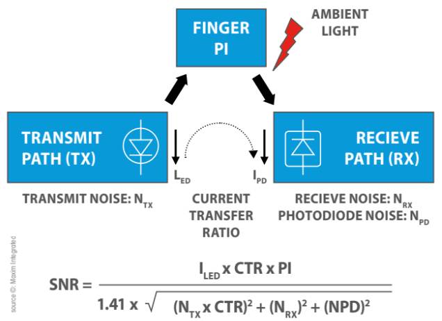 Health Care Wearables - Max the signal