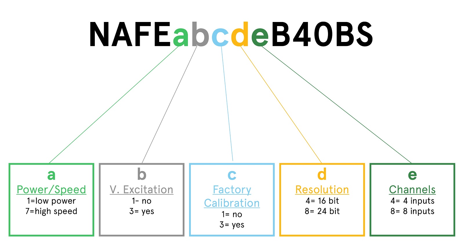 NXP N-AFE Part Numbering