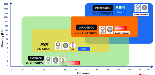 Microchips comprehensive MPU portfolio is unmatched