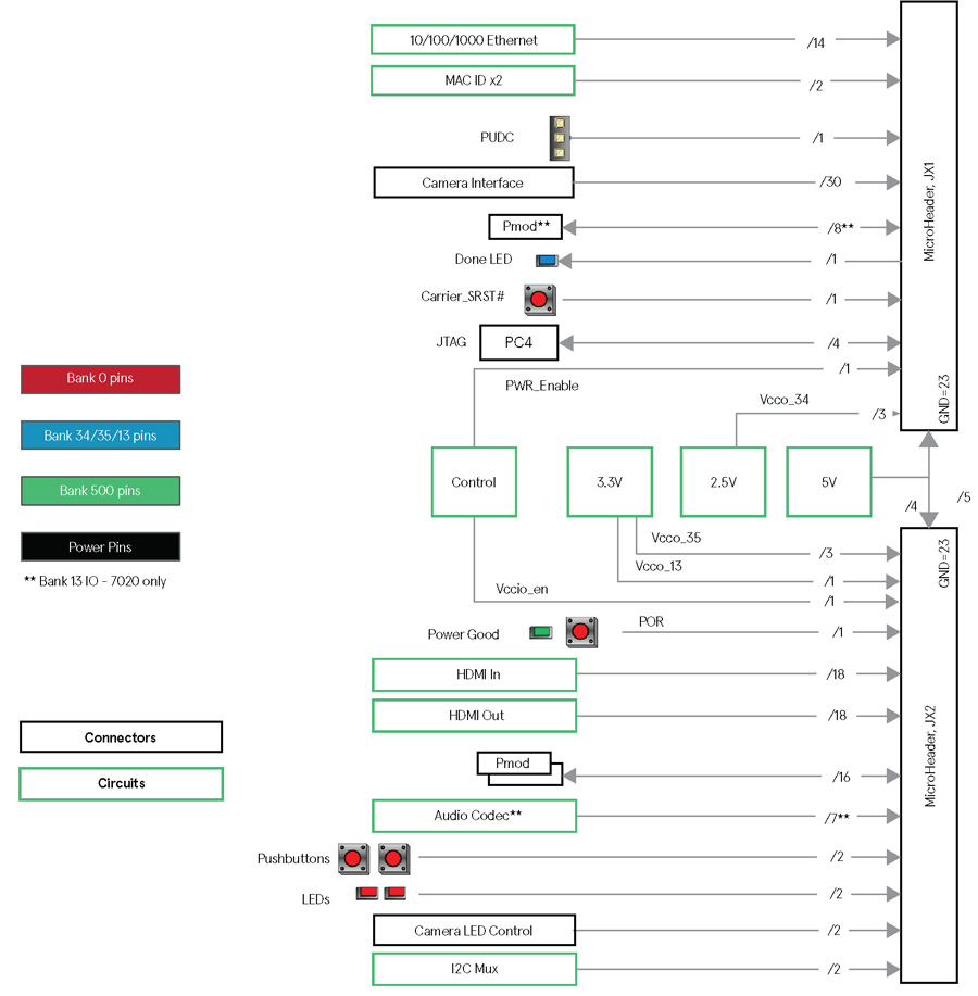 Avnet Silica Microzed Embedded Vision Kit block diagram