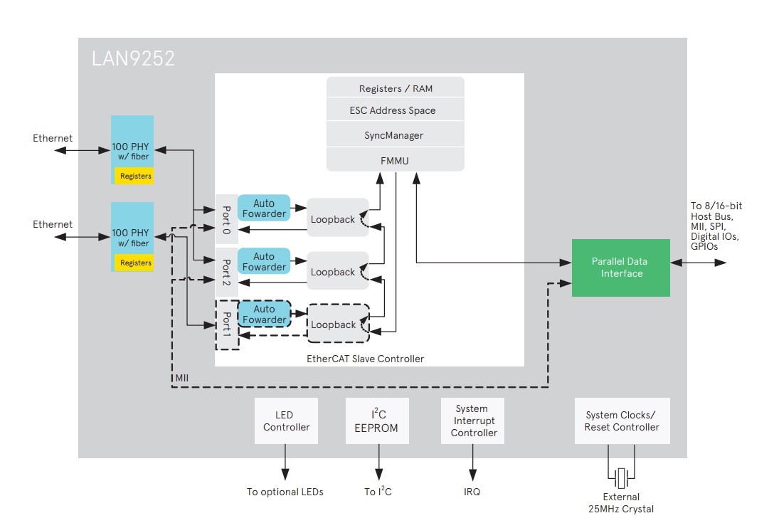 Microchip EtherCAT LAN9252 Block Diagram