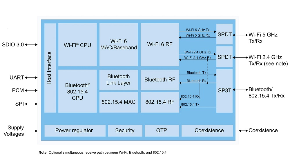 IW612 internal block diagram