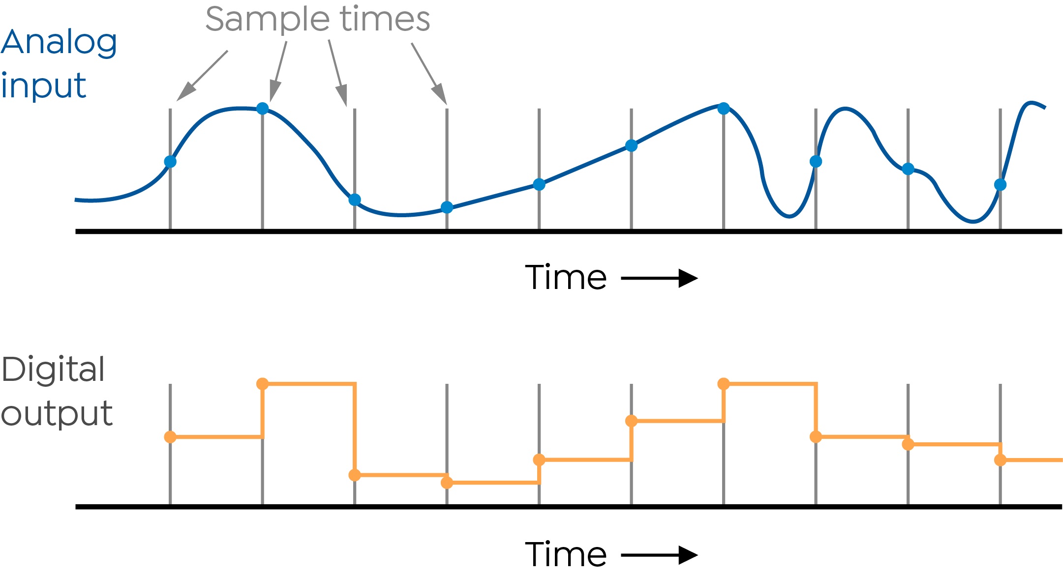 Image shows how the sampling rate influences the digital output values