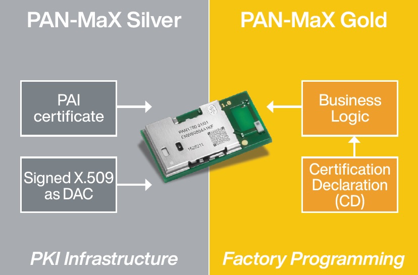 Panasonic PAN-MaX block diagram