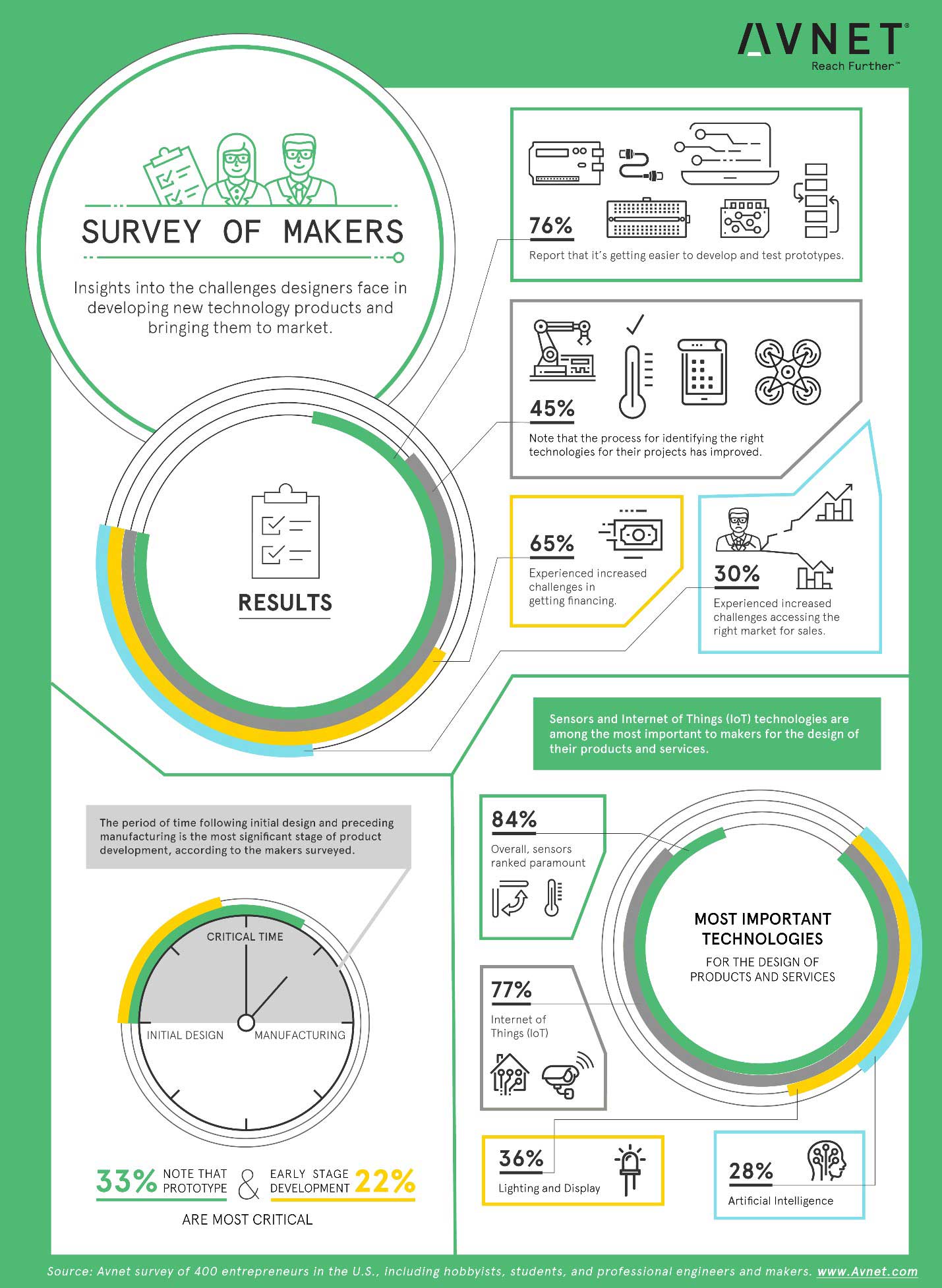 Graphic with survey results from a survey of makers
