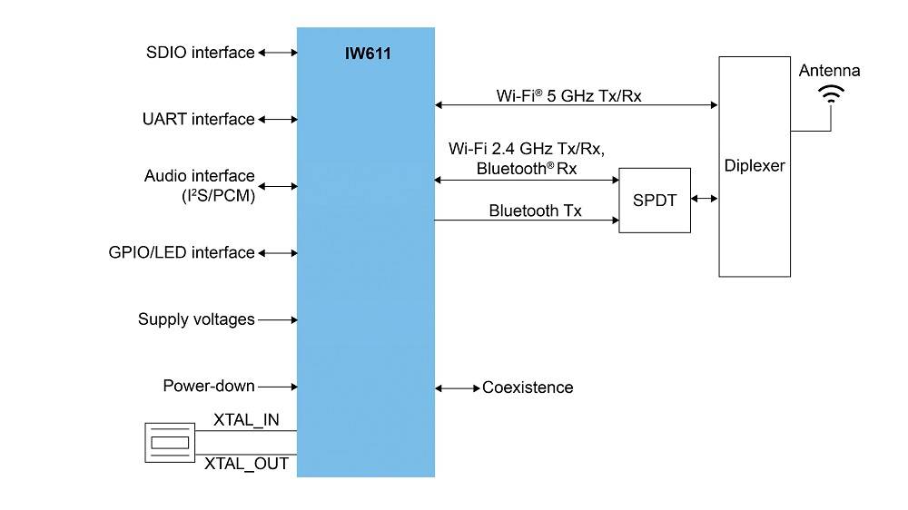 IW611 application diagram - Single antenna