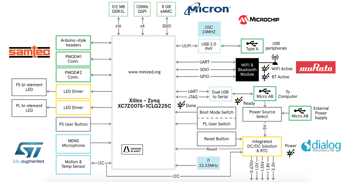 block diagram: MiniZed development board