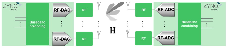 Channel matrix H for beamforming in wireless communication