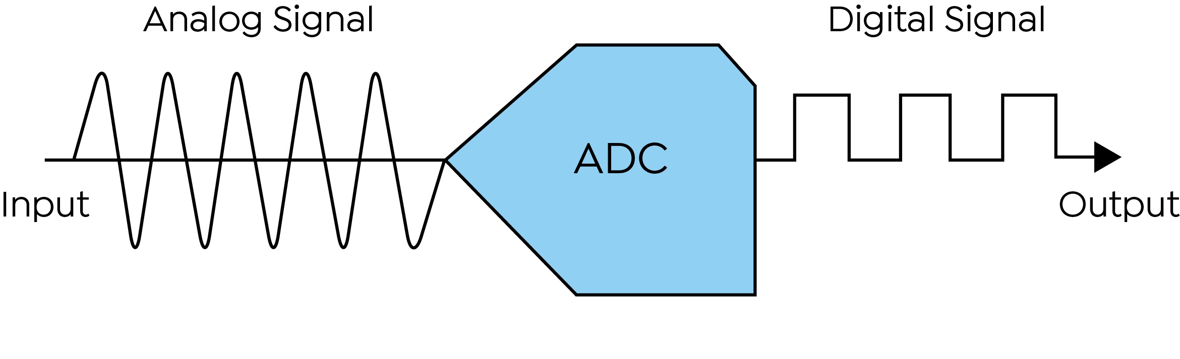 Analog to digital converter