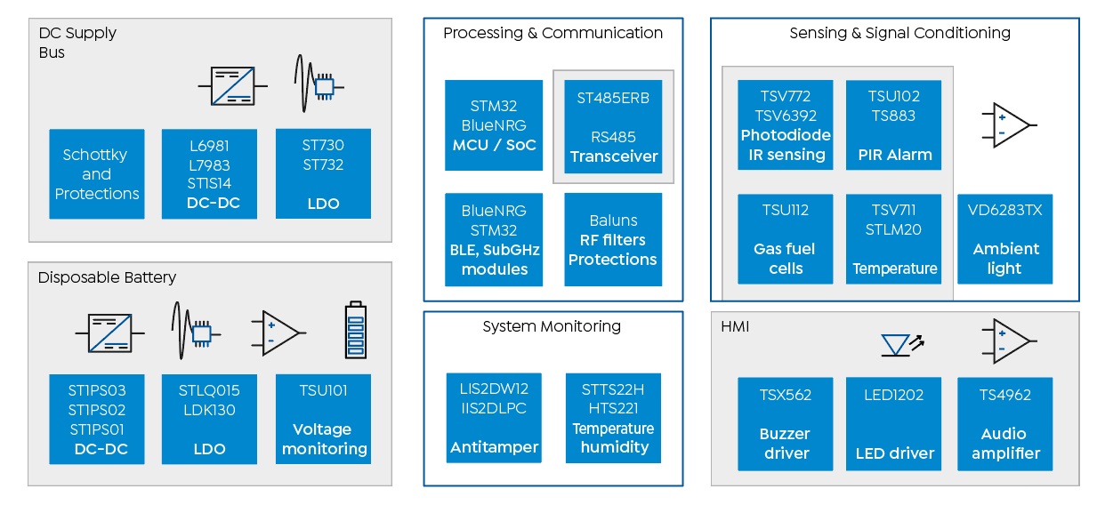 Figure 1 - The typical functional architecture of a building alarm used in residential or commercial properties (source ST) Figure 1 - The typical functional architecture of a building alarm used in residential or commercial properties (source ST)