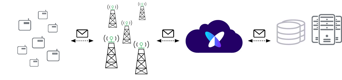 Sigfox Architecture Sigfox Architecture
