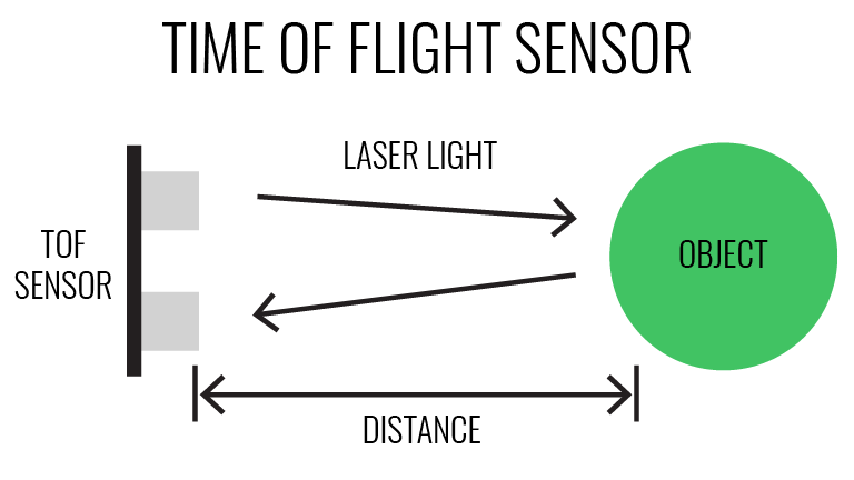 infographic depicting how time-of-flight sensing works infographic depicting how time-of-flight sensing works