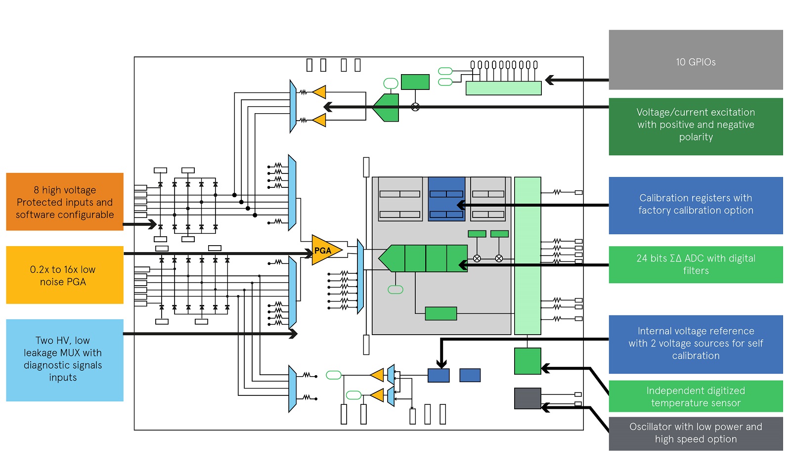 NXP N-AFE Block Diagram